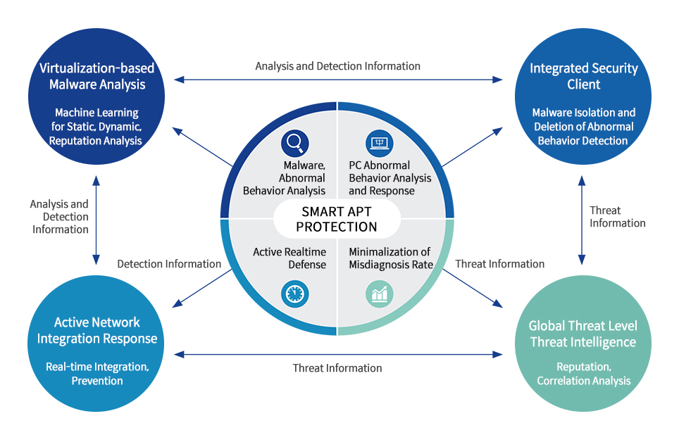 DDoS/APT - SECUI MA | Security Intelligence Platform BLUEMAX | PRODUCT ...