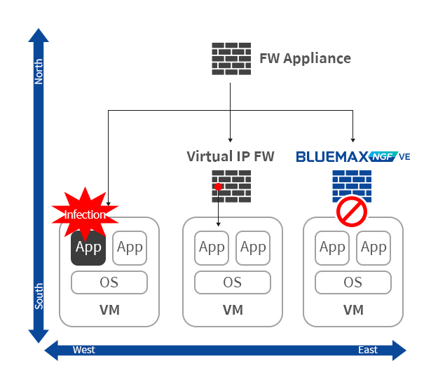 Cloud Network Security