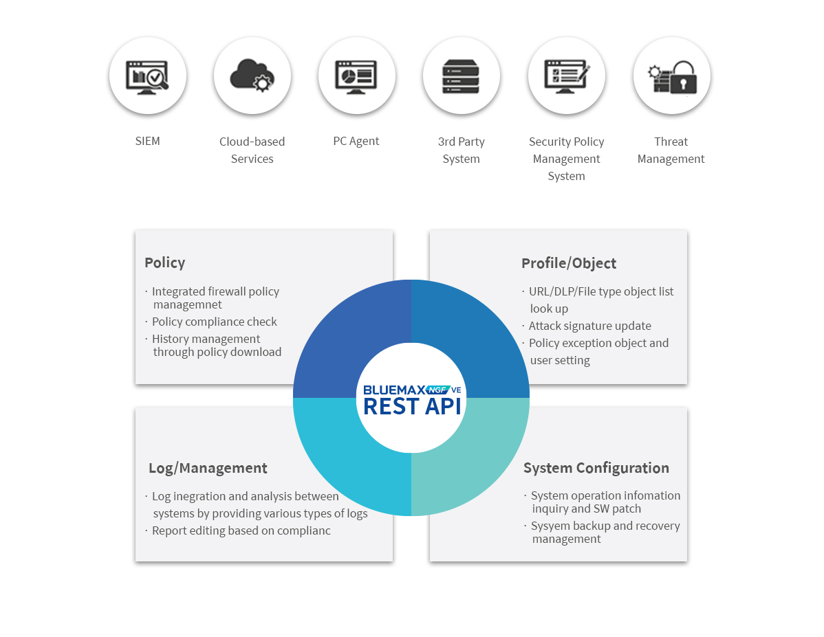 Security Orchestration Support with RestAPI Interface