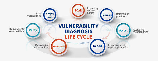 Functions optimized for vulnerability diagnosis