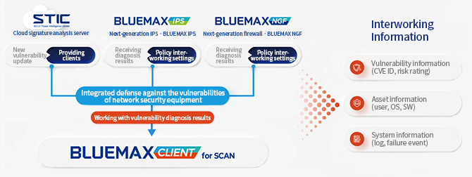 Automating policy operation by interworking with firewall, IPS, TI and network security solutions