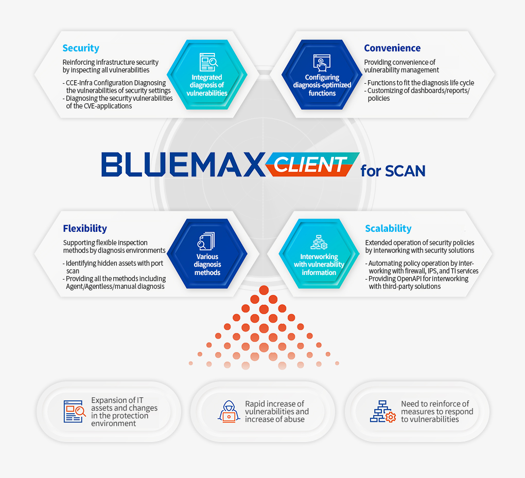 The proactive integrated vulnerability diagnosis system of BLUEMAX CLIENT for SCAN