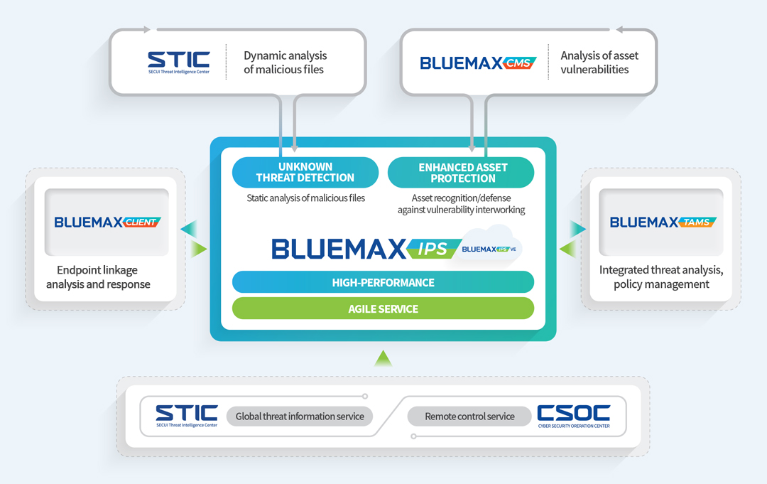 BLUEMAX IPS's system for proactively responding to network security threats