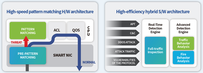Implement a next-generation high-performance detection engine with the H/W ? S/W integrated framework