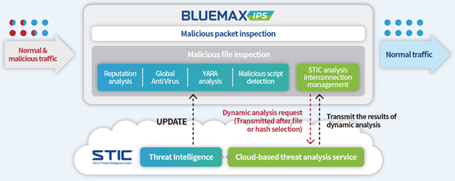Reinforce responses to new security threats through static and dynamic analysis of malicious files