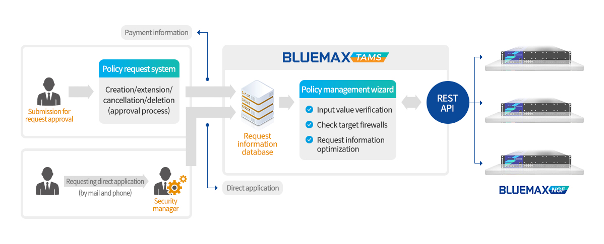 Policy management automation