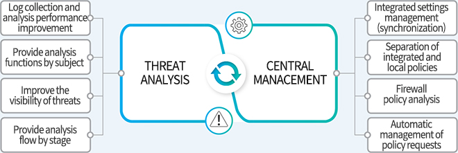 Integrated threat settings management