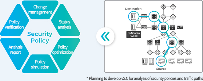 Security policy analysis, optimization