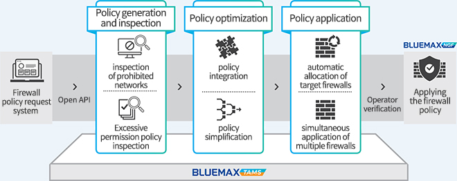 Security policy management automation