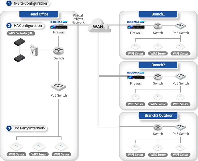 BLUEMAX Network Security Architecture