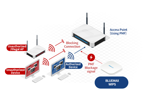 BLUEMAX WIPS is a next generation wireless security system
