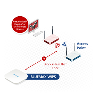 Real-Time Security Threat Response