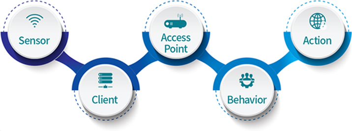 Key Elements of Wireless LAN Security Accidents In-depth Analysis & Accident Response