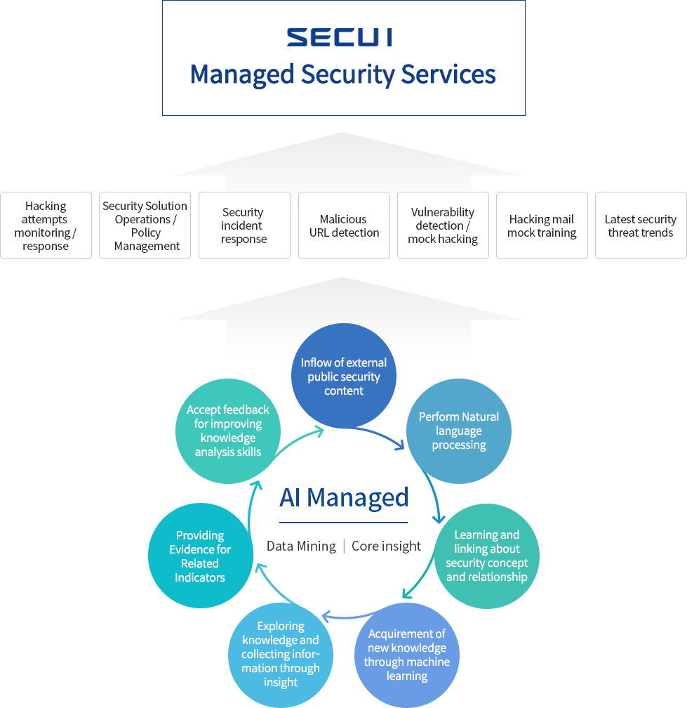 SECUI Remote Services