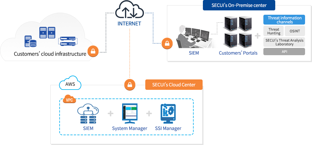 Configuration of Cloud Security Control