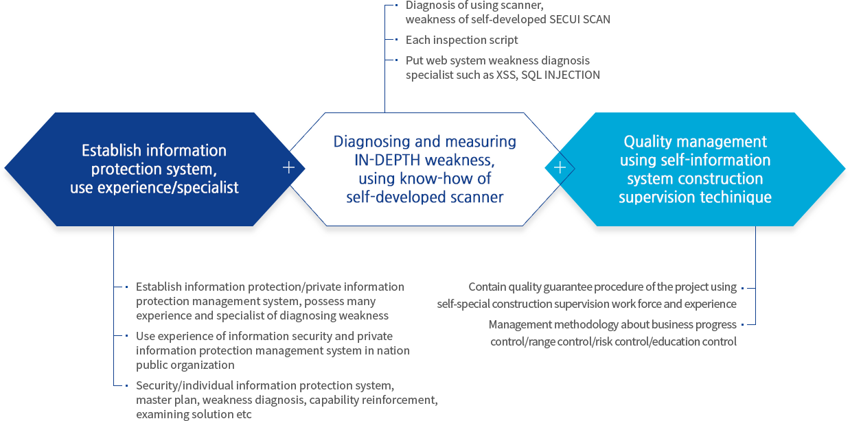 Establish information protection system, use experience/specialist, Diagnosing and measuring IN-DEPTH weakness, using know-how of self-developed scanner, Quality management using self-information system construction supervision techinique
