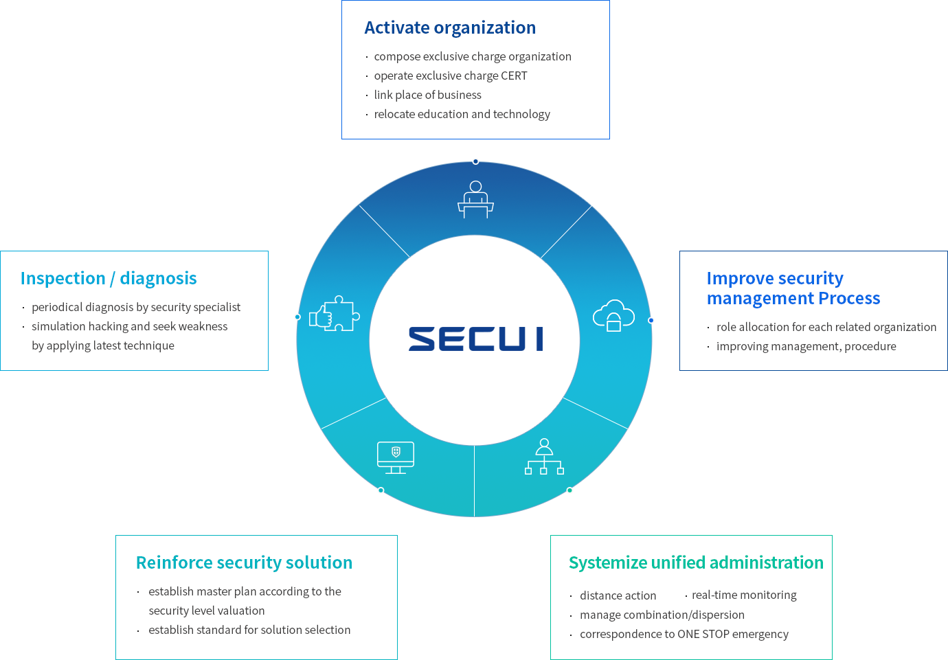 Activate organization, Improve security management Process, Inspection / diagnosis, Reinforce security solution, Systemize unified administration