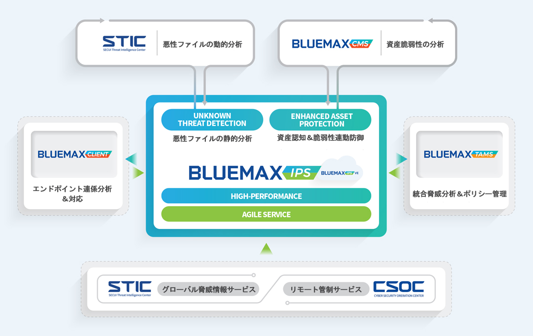 BLUEMAX IPSのネットワ?クセキュリティの脅威に?する先制的???系