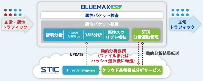 ?性ファイルの?的?動的分析で新型セキュリティ脅威の??力?化