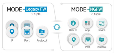 裝備の交替なくLegacy FWとNGFW支援