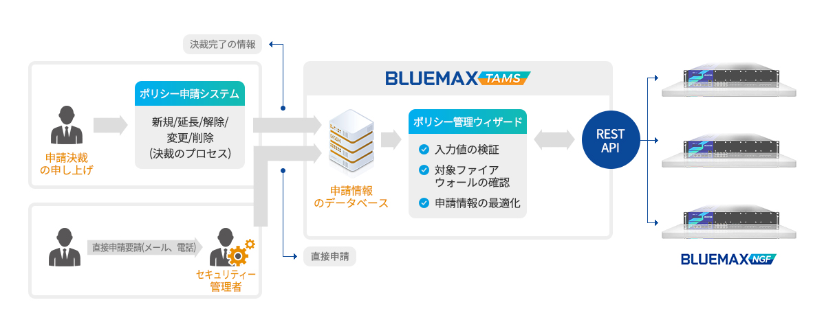 ポリシ?管理自動化