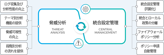 統合威脅設定管理