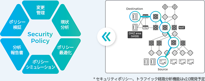 セキュリティポリシ?分析、最適化