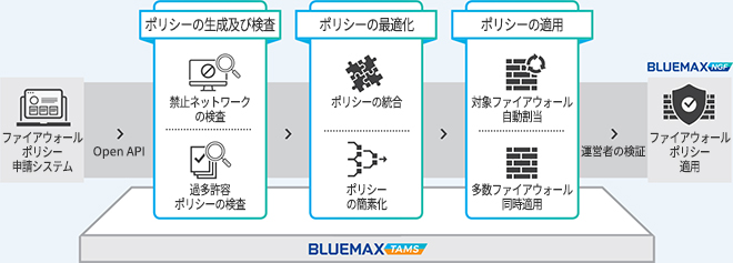 セキュリティポリシ?管理自動化