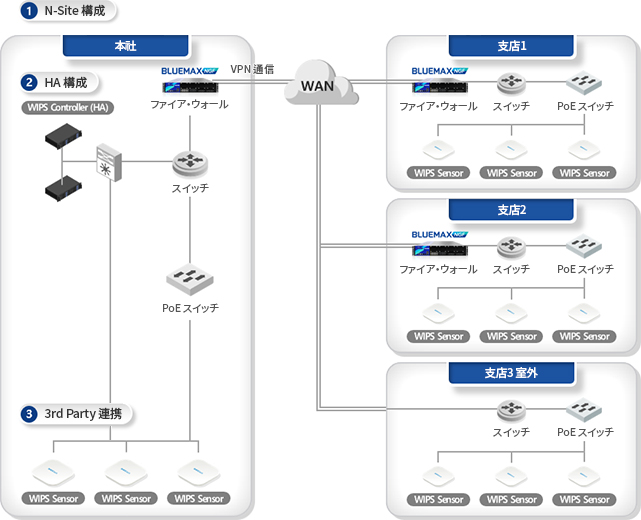 BLUEMAX Network Security Architecture