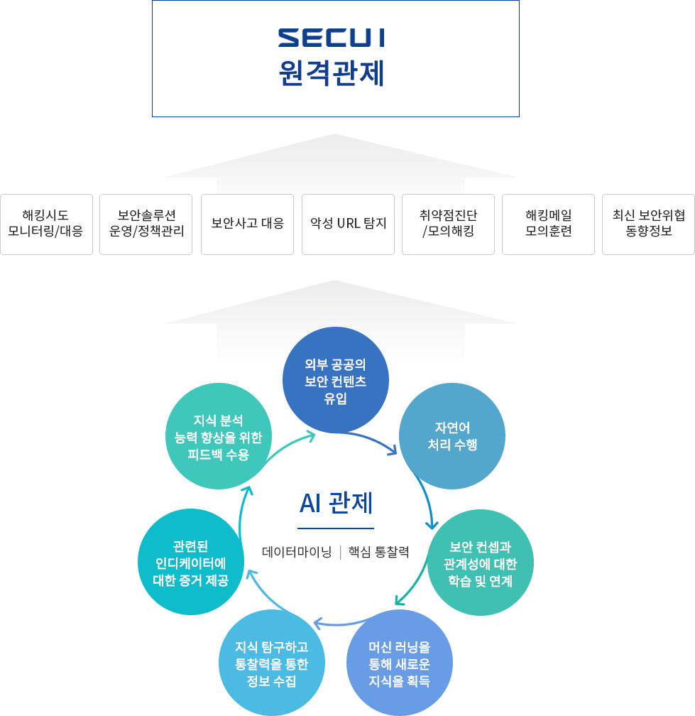 SECUI 遠隔コントロール