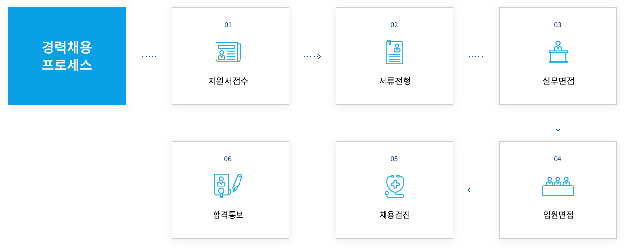 경력채용 프로세스