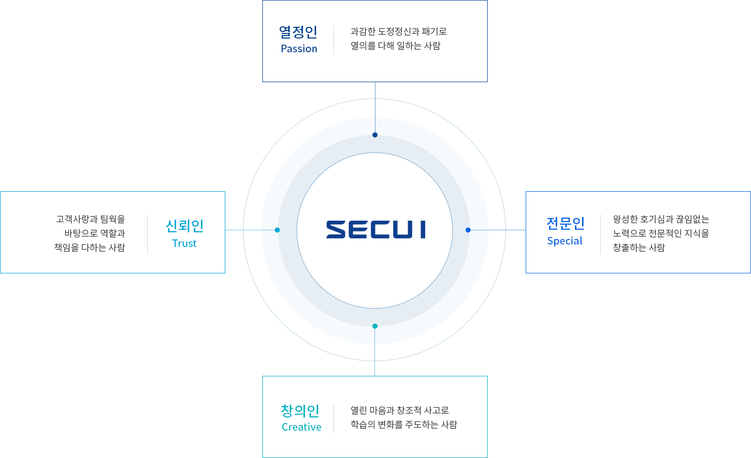 시큐아이 인재상