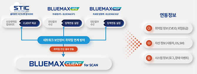 방화벽, IPS, TI, 네트워크보안 솔루션과 연동하여 정책 운영 자동화