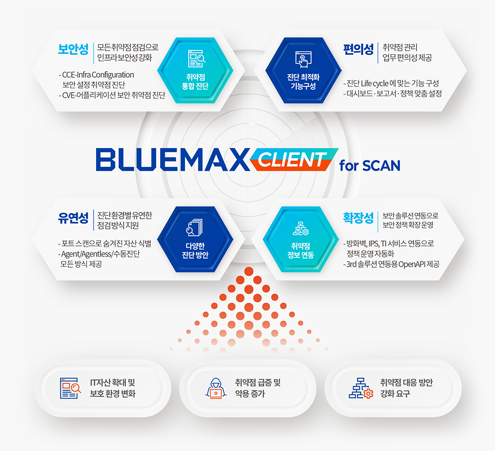 BLUEMAX CLIENT의 능동형 통합 취약점 진단 체계