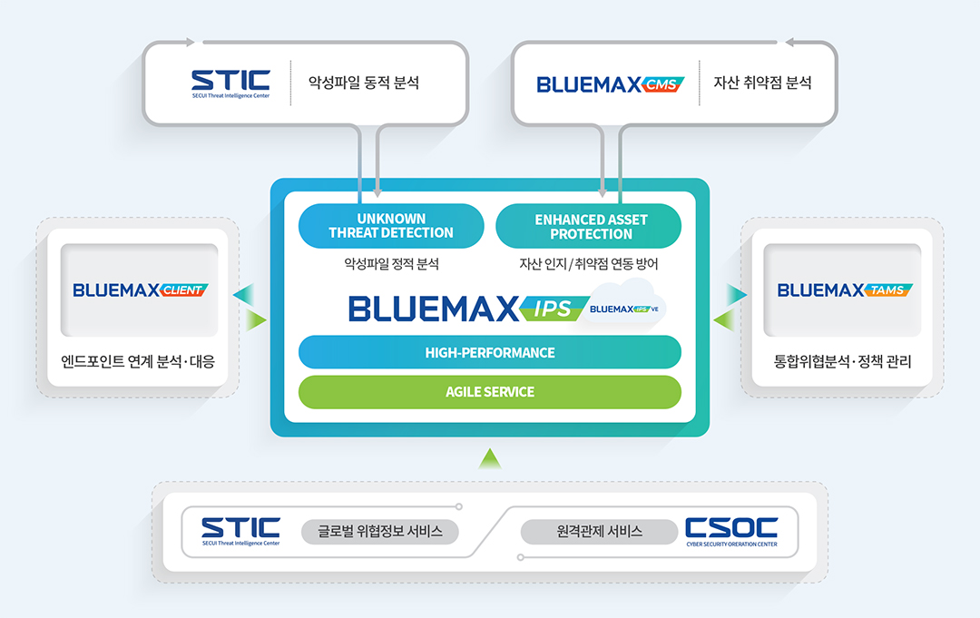 BLUEMAX IPS의 네트워크 보안 위협 선제적 대응 체계