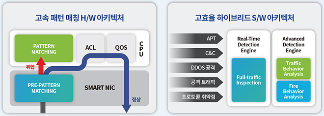 H/W ‒ S/W 통합 프레임워크로 차세대 고성능 탐지 엔진 구현