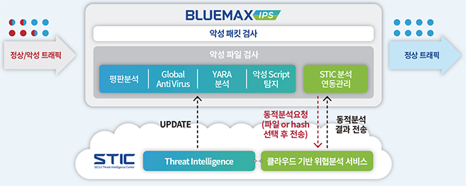 악성 파일 정적·동적 분석으로 신종 보안 위협 대응력 강화