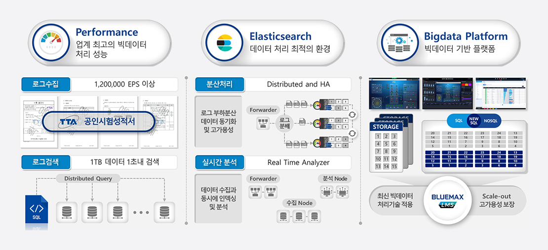 최신 빅데이터 기술을 통한 대용량 로그의 효율적인 관리 및 분석