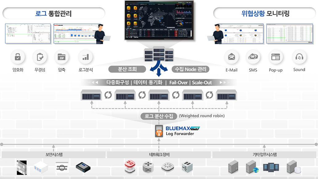 빅데이터의 안정적 처리를 위한 아키텍처 구성