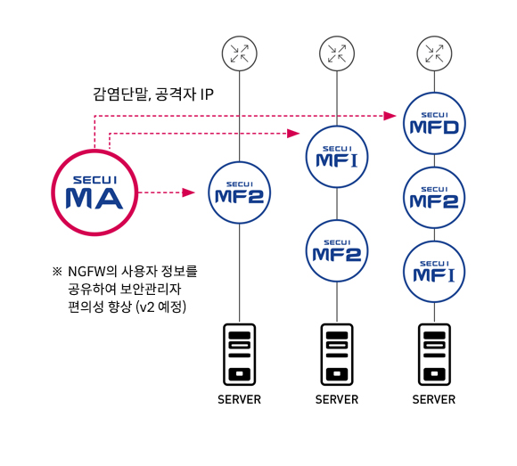 실시간 차세대 보안장비들(MF2, MFI, MFD)와 연동하여 능동적인 네트워크 방어