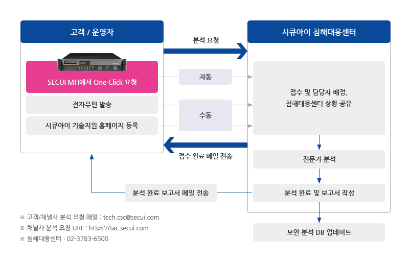 신속한 대응 체계