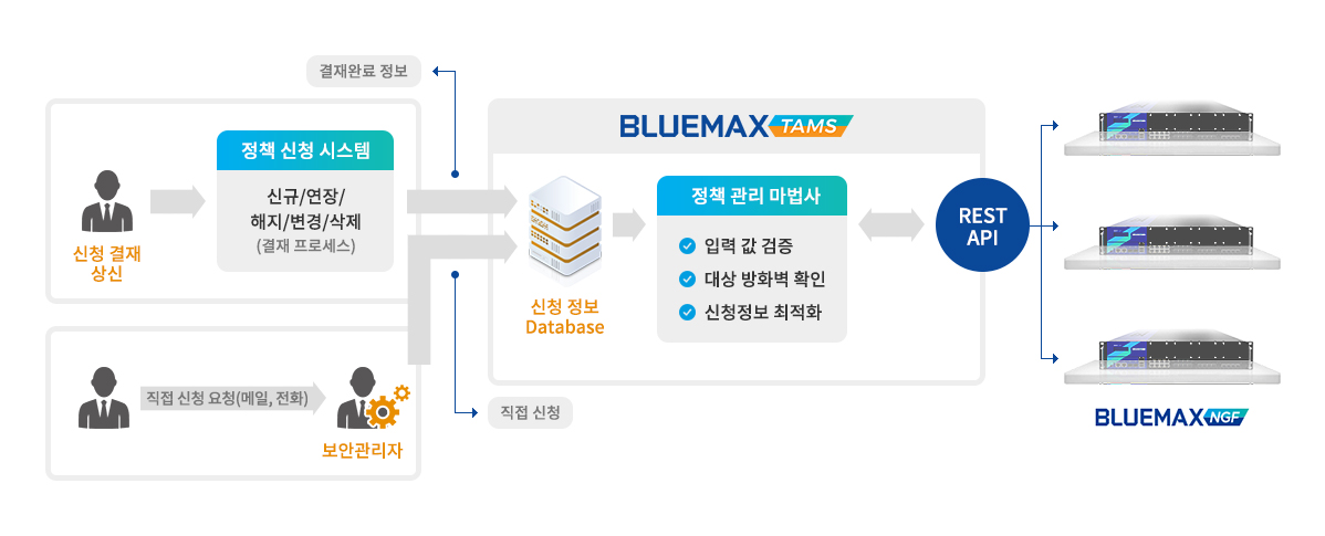 정책 관리 자동화