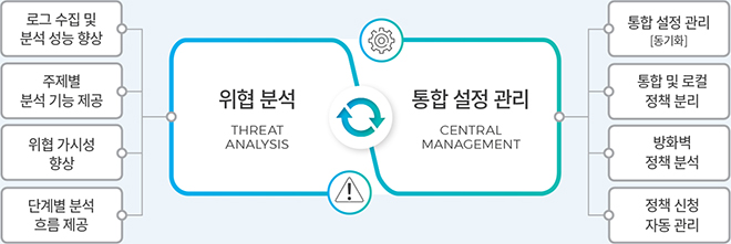 통합 위협 설정 관리