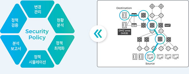 보안 정책 분석, 최적화