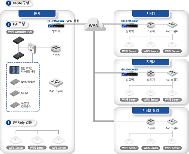 BLUEMAX Network Security Architecture