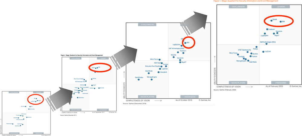 IBM Security QRadar는 Gartner Magic Quadrant에서 SIEM 부분을 개설한 이후 10년간 Leader 그룹에 속한 유일한 SIEM 솔루션입니다.(최상위)