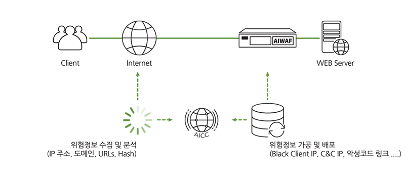 AICC(Application Insight Cloud Center)