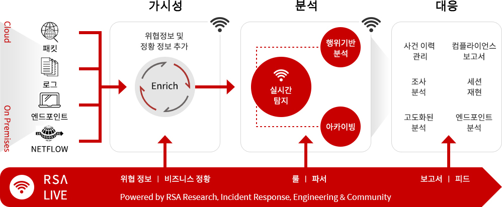 차세대 보안 관제 NetWitness Platform