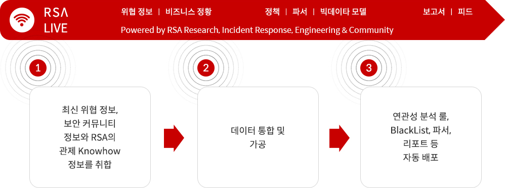 최신 Threat Intelligence 실시간 업데이트