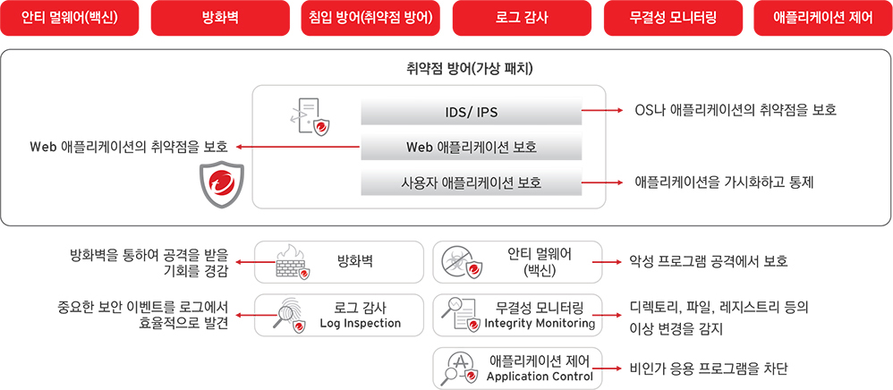 올인원 보안